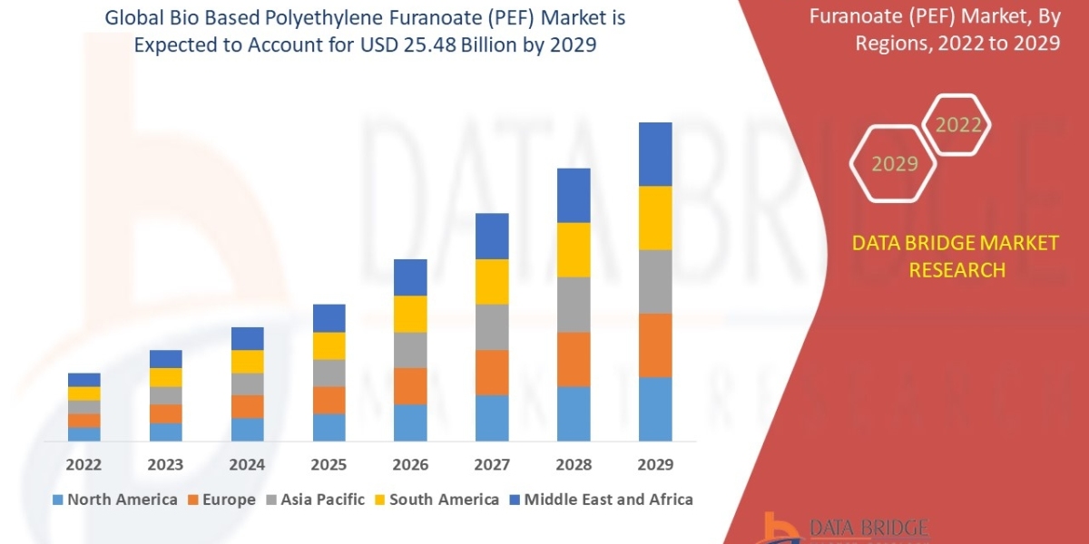 Bio-Based Polyethylene Furanoate (PEF) Market: Green Polymer Solutions Replacing PET