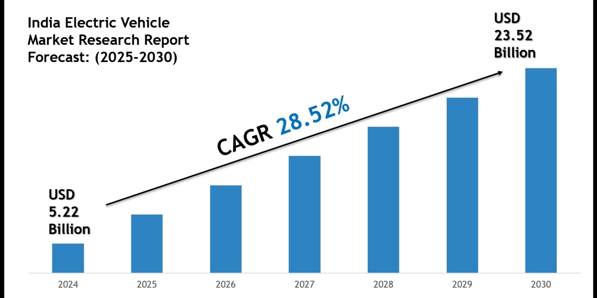 India Electric Vehicle Market Segments, Analysis & Statistics 2030